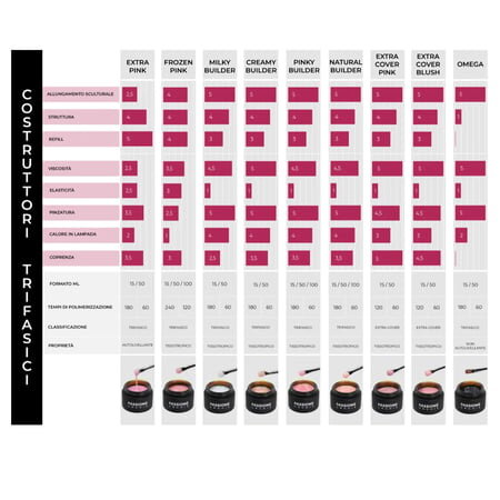 costruttori trifasici